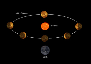 The Phases Of Venus