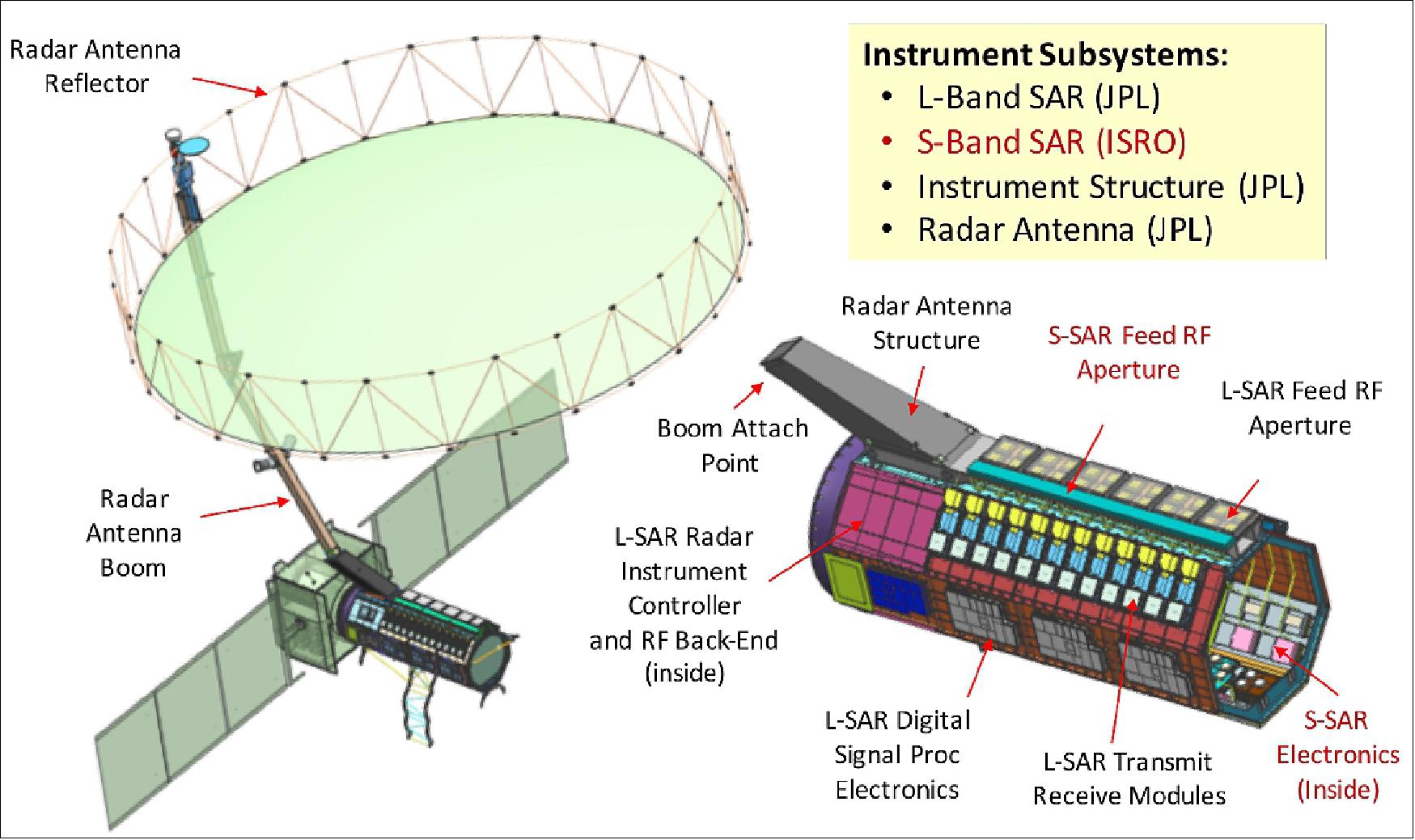 NISAR Scientific Instruments