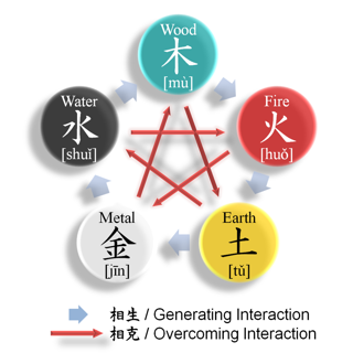A diagram of the interaction of the elements of Wuxing