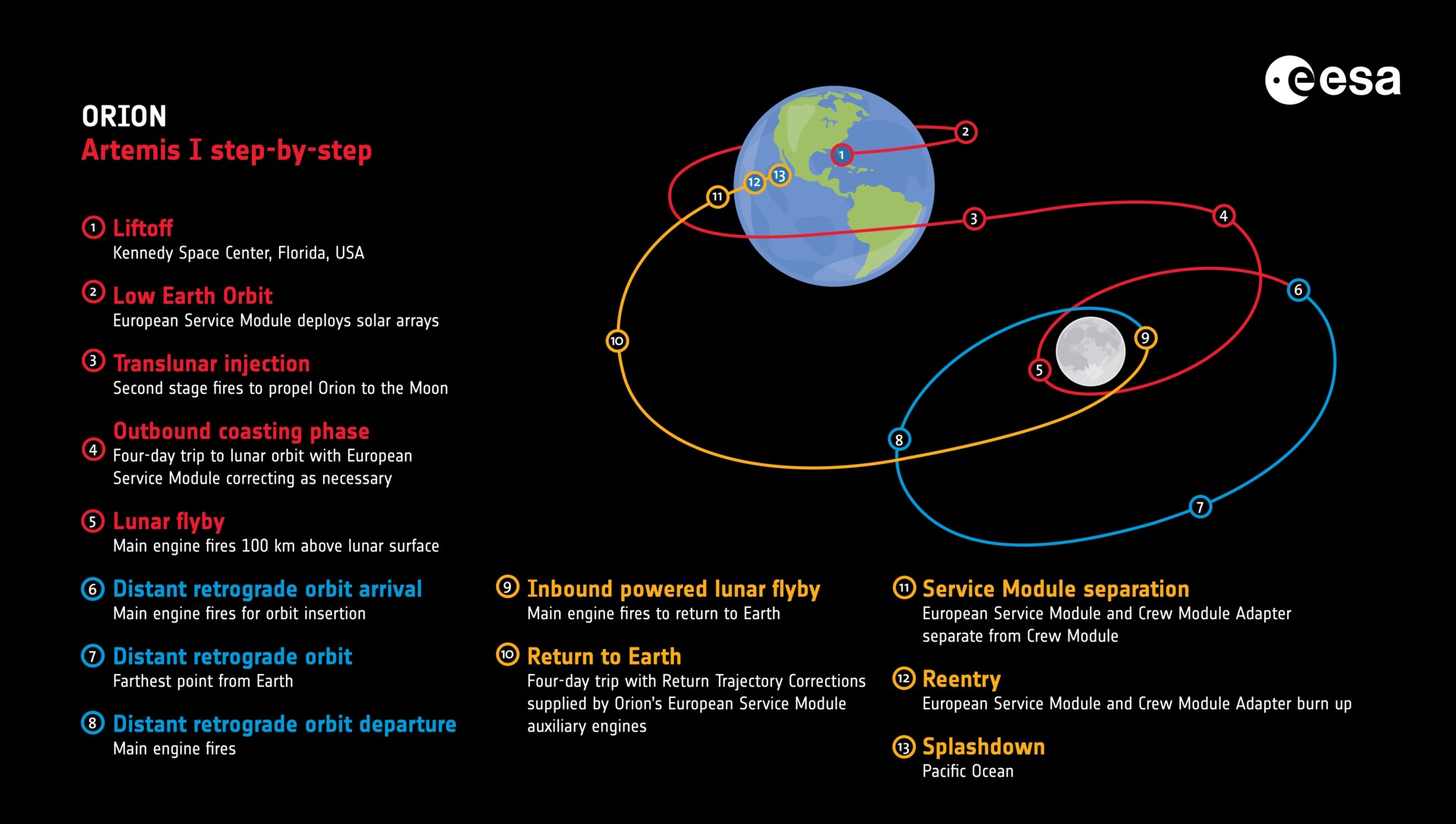 Infographic showing the path of Artemis I. 