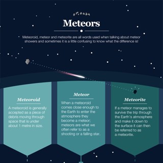 Meteors infographic.