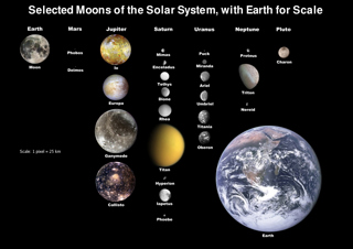 Relative sizes of selected moons of the Solar System 