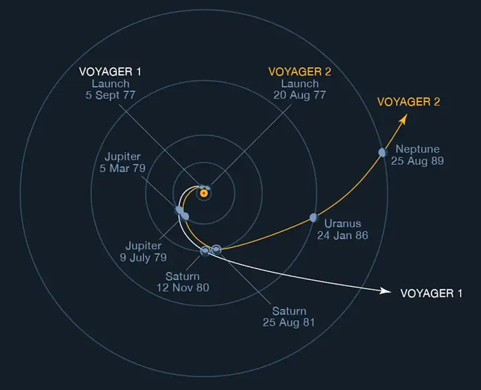 An illustration of the trajectories of Voyager 1 and Voyager 2